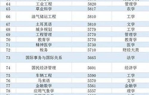 电子商务双高专业排名榜