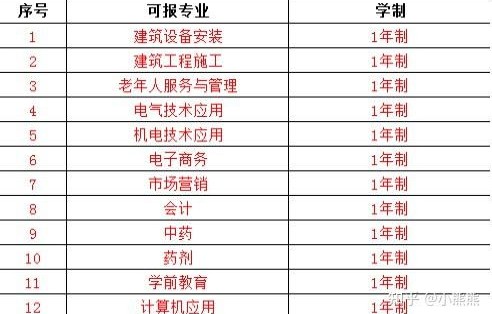 中专电子商务专业考二建
