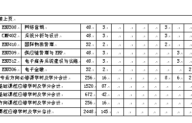 电子商务专业学的课程表