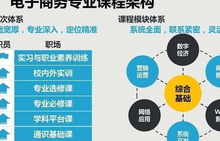 电子商务专业一有前景吗