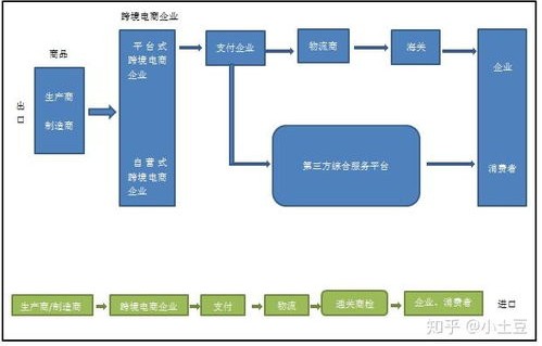 电子商务专业成长流程图