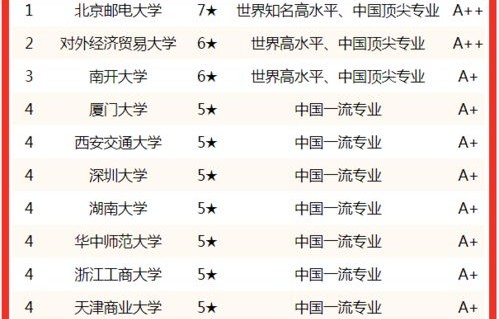 数字电子商务专业大学排名