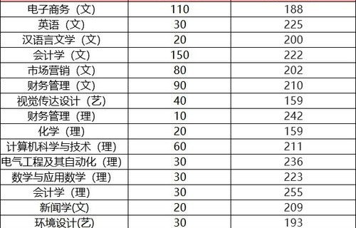 电子商务专业本科多少分