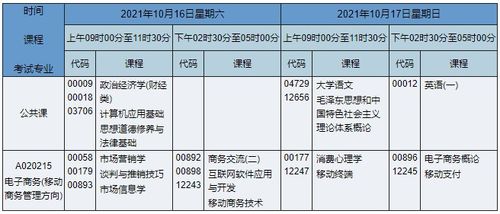电子商务专业考管理类