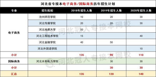电子商务专业专本考数几